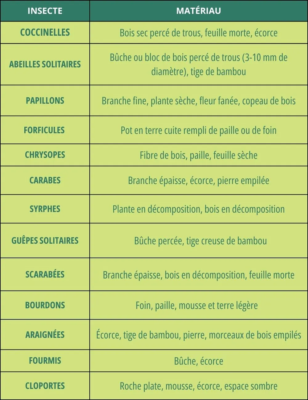 Contenu des compartiments pour hôtel à insectes