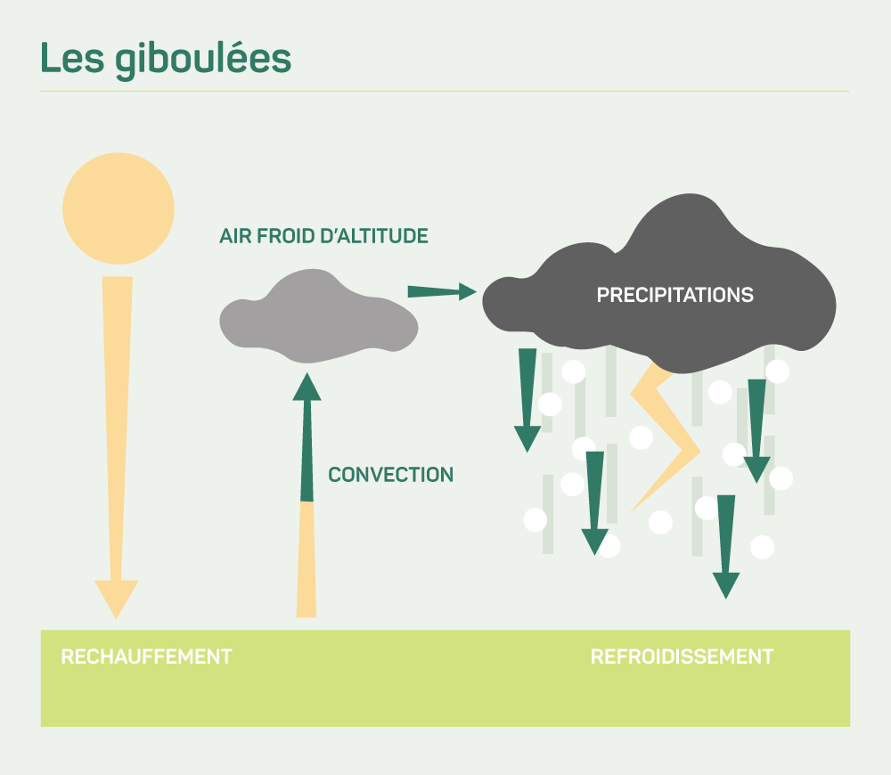 Schéma explicatif des giboulées de mars